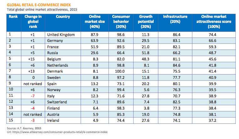 France ecommerce attractiveness